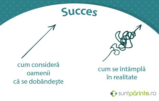 Cum se obtine succesul