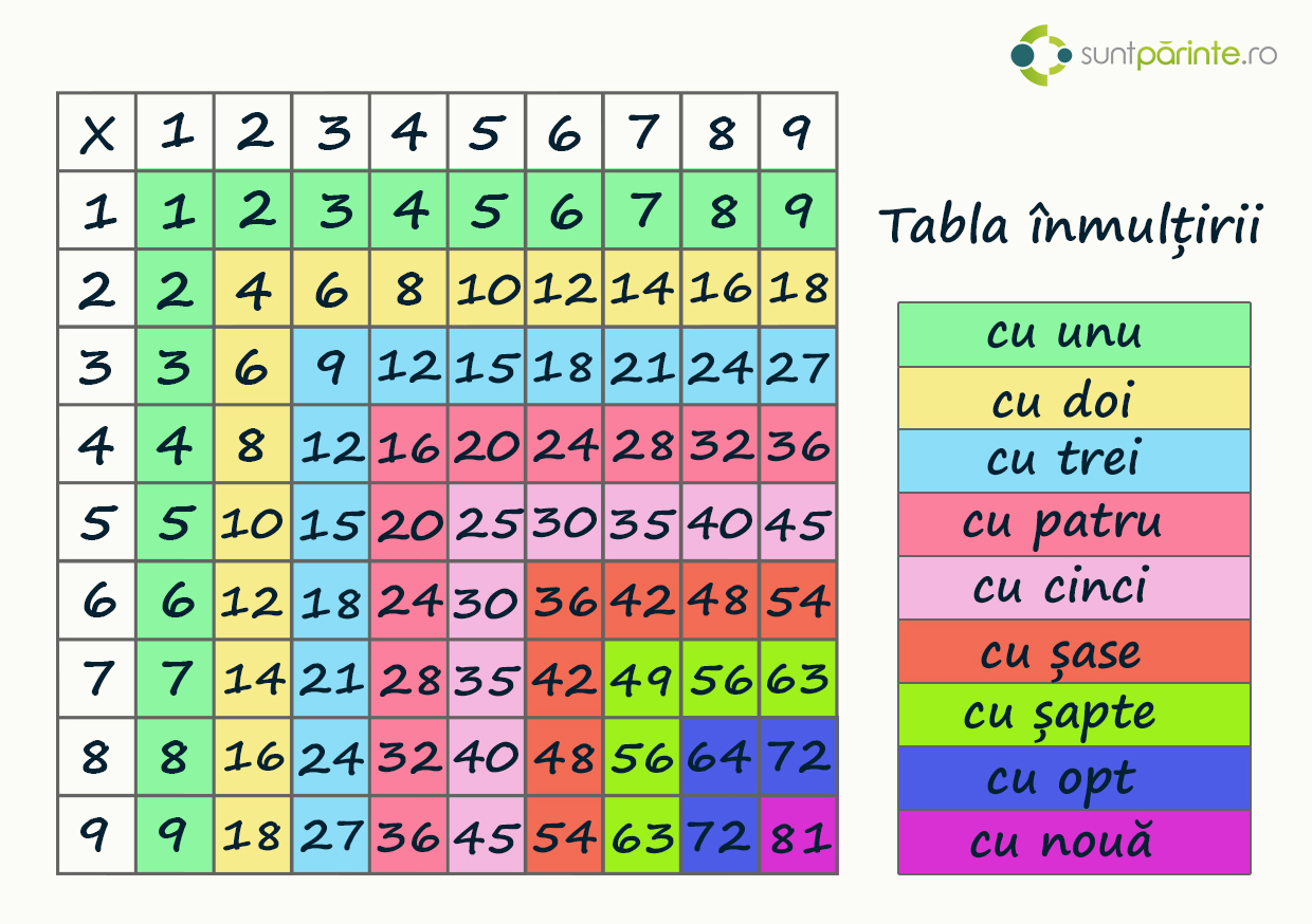 tabla inmultirii tabel