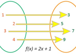 Functia de gradul I definita pe multimi finite