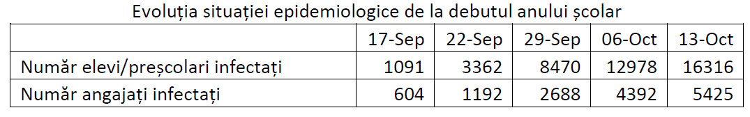 situatie epidemiologica septembrie octombrie 2021