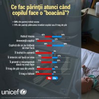 Studiu UNICEF: 54% dintre parinti ridica vocea la copil atunci cand acesta face ceva gresit