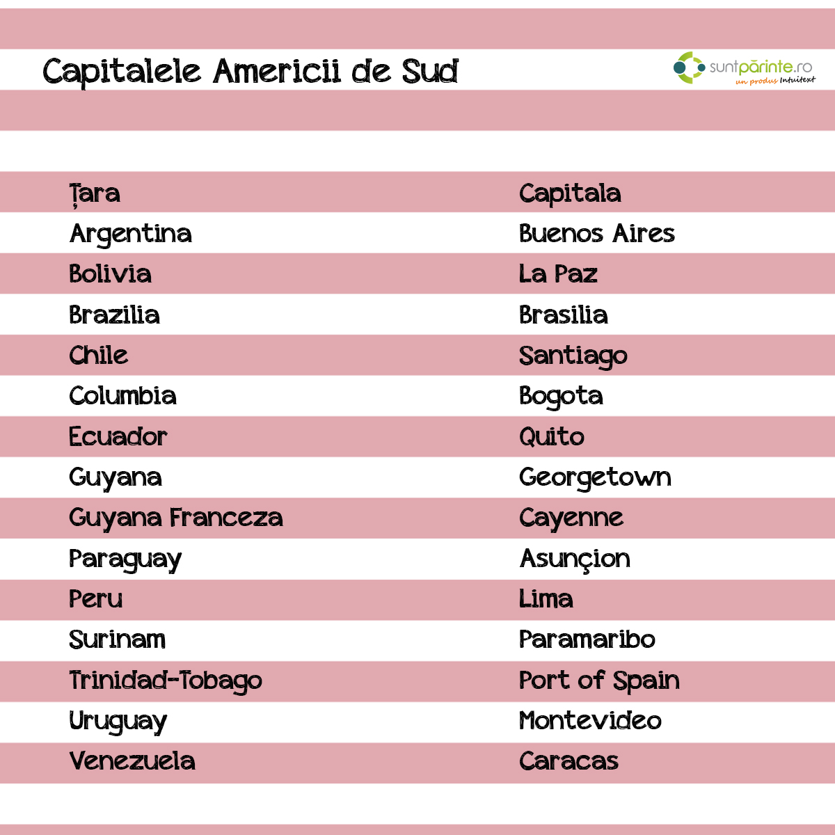 Capitalele Amercii de Sud