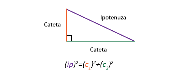 teorema lui Pitagora