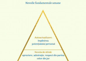 Piramida lui Maslow