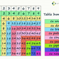 Tabla inmultirii tabel